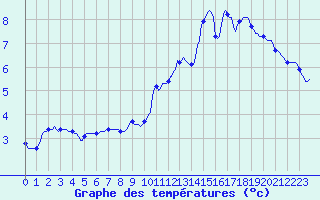 Courbe de tempratures pour Sain-Bel (69)