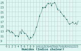 Courbe de l'humidex pour Blus (40)