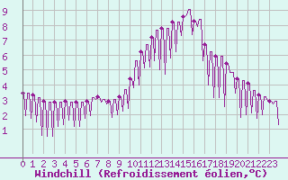 Courbe du refroidissement olien pour Verngues - Hameau de Cazan (13)
