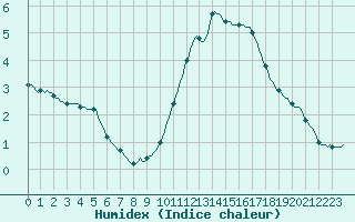 Courbe de l'humidex pour Quimperl (29)