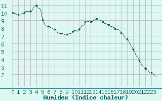 Courbe de l'humidex pour Herhet (Be)