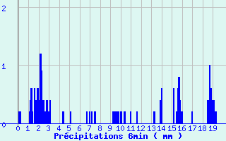 Diagramme des prcipitations pour Levier (25)