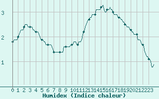 Courbe de l'humidex pour Kernascleden (56)