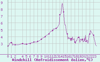 Courbe du refroidissement olien pour Fameck (57)