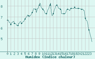 Courbe de l'humidex pour Anglars St-Flix(12)