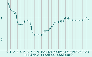 Courbe de l'humidex pour Mazres Le Massuet (09)