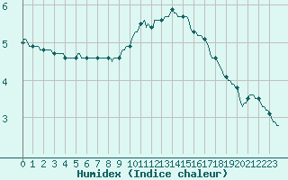 Courbe de l'humidex pour Laval-sur-Vologne (88)