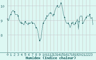 Courbe de l'humidex pour Guret (23)