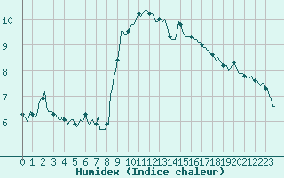 Courbe de l'humidex pour La Beaume (05)