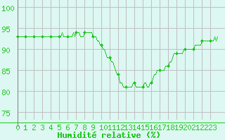 Courbe de l'humidit relative pour Breuillet (17)