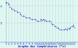 Courbe de tempratures pour Bridel (Lu)