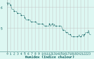 Courbe de l'humidex pour Bridel (Lu)