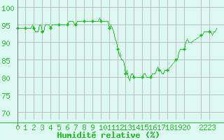 Courbe de l'humidit relative pour Arles-Ouest (13)