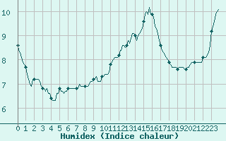 Courbe de l'humidex pour Narbonne-Ouest (11)
