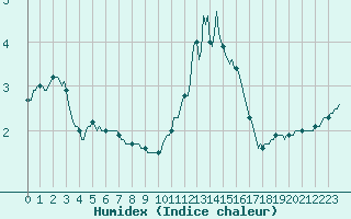 Courbe de l'humidex pour Courcelles (Be)