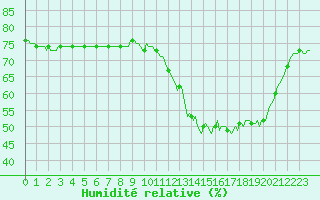 Courbe de l'humidit relative pour Courcouronnes (91)