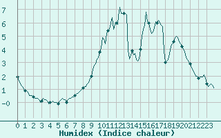 Courbe de l'humidex pour Vliermaal-Kortessem (Be)