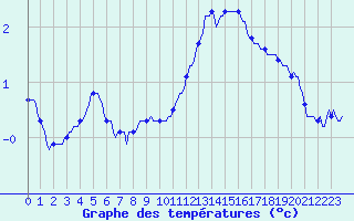 Courbe de tempratures pour Fontenermont (14)