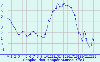 Courbe de tempratures pour Fontenermont (14)