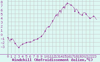Courbe du refroidissement olien pour Sermange-Erzange (57)
