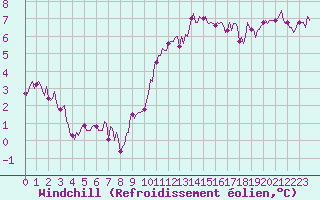 Courbe du refroidissement olien pour Luc-sur-Orbieu (11)