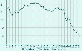 Courbe de l'humidex pour Selonnet - Chabanon (04)