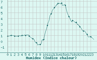 Courbe de l'humidex pour Nonaville (16)