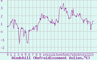 Courbe du refroidissement olien pour Ancey (21)