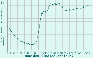 Courbe de l'humidex pour Almondbury (UK)