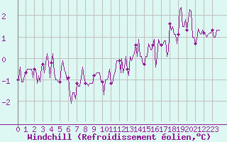 Courbe du refroidissement olien pour Sermange-Erzange (57)