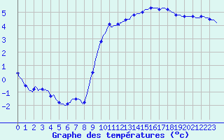 Courbe de tempratures pour Droue-sur-Drouette (28)