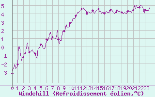 Courbe du refroidissement olien pour Brion (38)