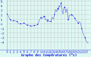 Courbe de tempratures pour Mrringen (Be)