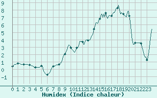 Courbe de l'humidex pour Vanclans (25)