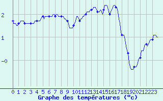 Courbe de tempratures pour Tauxigny (37)