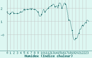 Courbe de l'humidex pour Tauxigny (37)