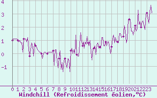 Courbe du refroidissement olien pour Lobbes (Be)