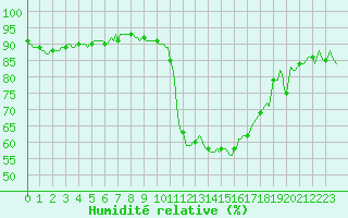 Courbe de l'humidit relative pour Landser (68)