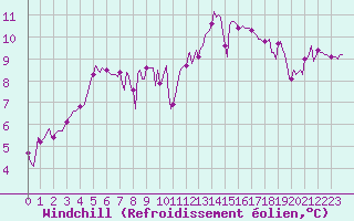 Courbe du refroidissement olien pour Anglars St-Flix(12)