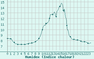 Courbe de l'humidex pour Almondbury (UK)