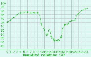 Courbe de l'humidit relative pour Besn (44)