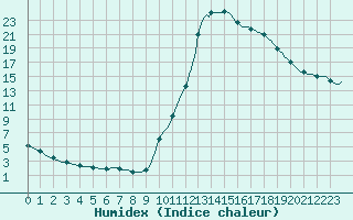 Courbe de l'humidex pour Lagarrigue (81)