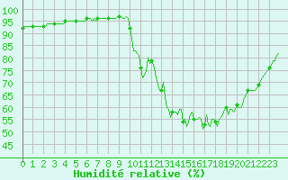 Courbe de l'humidit relative pour Trelly (50)