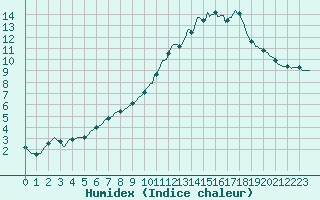 Courbe de l'humidex pour Quimperl (29)