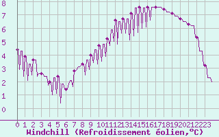 Courbe du refroidissement olien pour Variscourt (02)