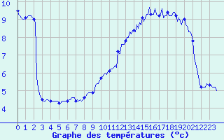 Courbe de tempratures pour La Chapelle (03)