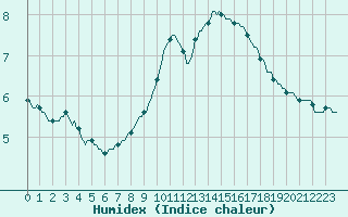 Courbe de l'humidex pour Amiens - Citadelle (80)