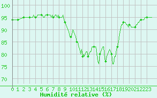 Courbe de l'humidit relative pour Thorrenc (07)