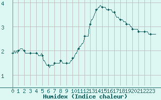 Courbe de l'humidex pour Muirancourt (60)