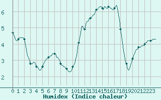 Courbe de l'humidex pour Connerr (72)